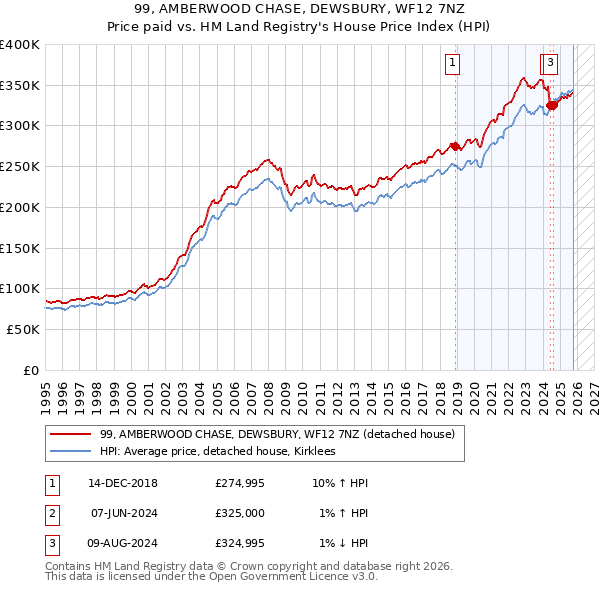 99, AMBERWOOD CHASE, DEWSBURY, WF12 7NZ: Price paid vs HM Land Registry's House Price Index