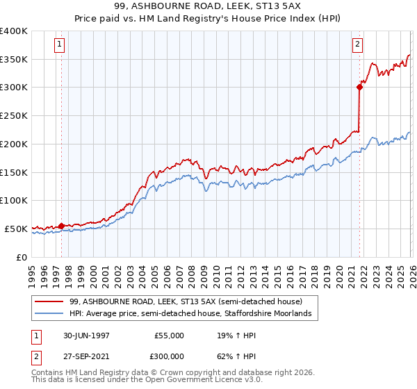 99, ASHBOURNE ROAD, LEEK, ST13 5AX: Price paid vs HM Land Registry's House Price Index