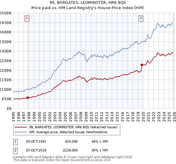 99, BARGATES, LEOMINSTER, HR6 8QS: Price paid vs HM Land Registry's House Price Index
