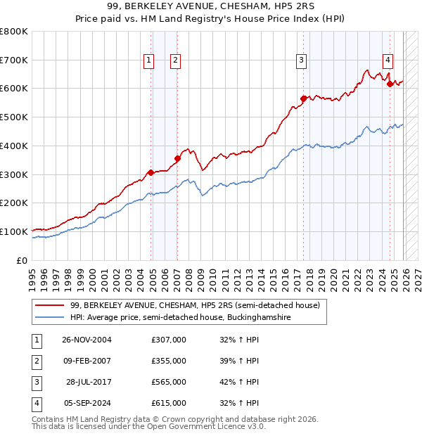 99, BERKELEY AVENUE, CHESHAM, HP5 2RS: Price paid vs HM Land Registry's House Price Index