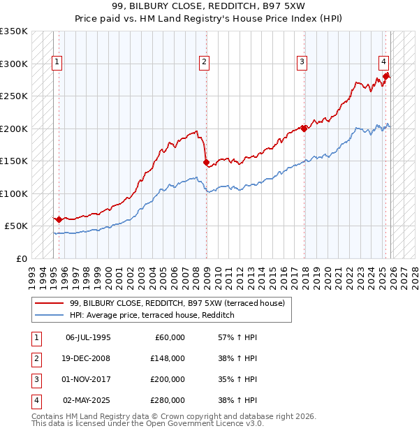 99, BILBURY CLOSE, REDDITCH, B97 5XW: Price paid vs HM Land Registry's House Price Index