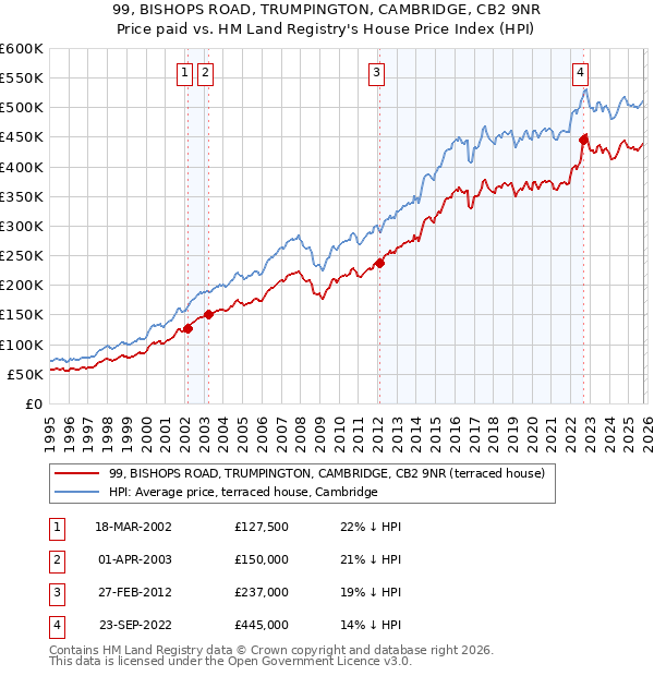 99, BISHOPS ROAD, TRUMPINGTON, CAMBRIDGE, CB2 9NR: Price paid vs HM Land Registry's House Price Index