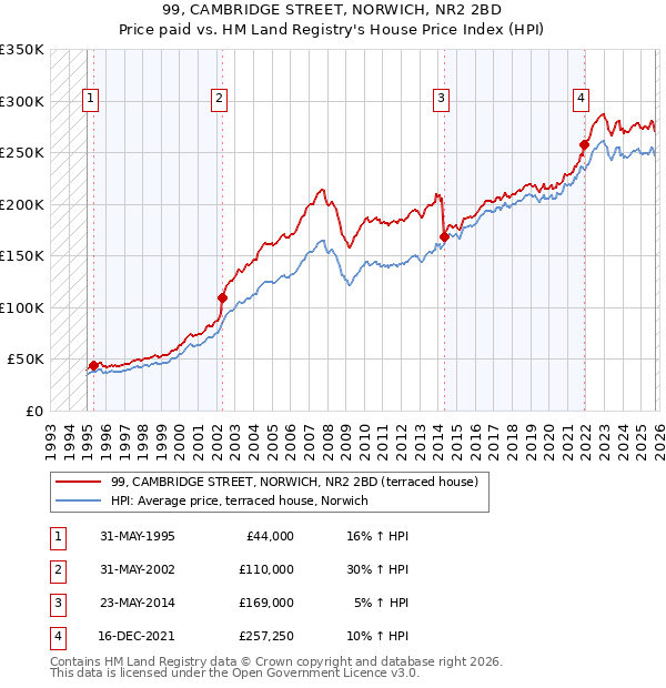 99, CAMBRIDGE STREET, NORWICH, NR2 2BD: Price paid vs HM Land Registry's House Price Index