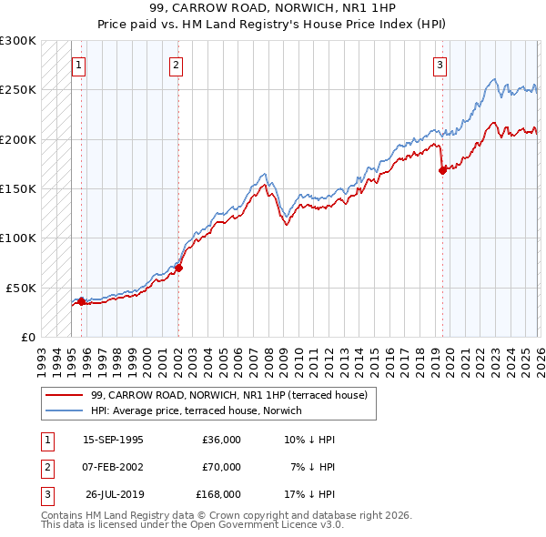 99, CARROW ROAD, NORWICH, NR1 1HP: Price paid vs HM Land Registry's House Price Index