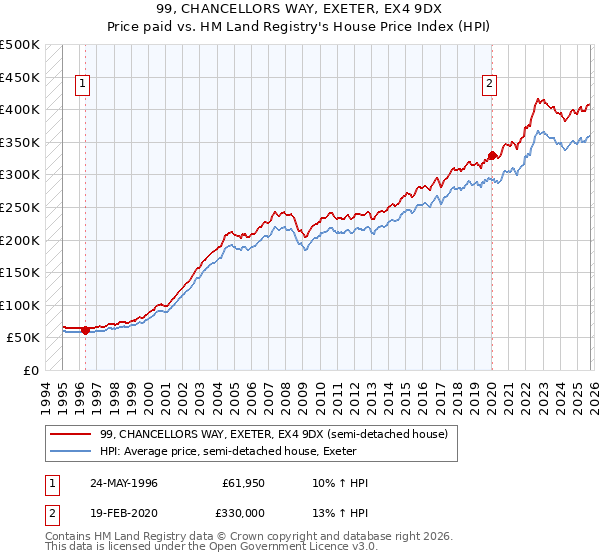 99, CHANCELLORS WAY, EXETER, EX4 9DX: Price paid vs HM Land Registry's House Price Index