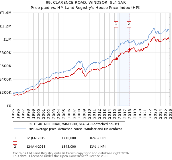 99, CLARENCE ROAD, WINDSOR, SL4 5AR: Price paid vs HM Land Registry's House Price Index