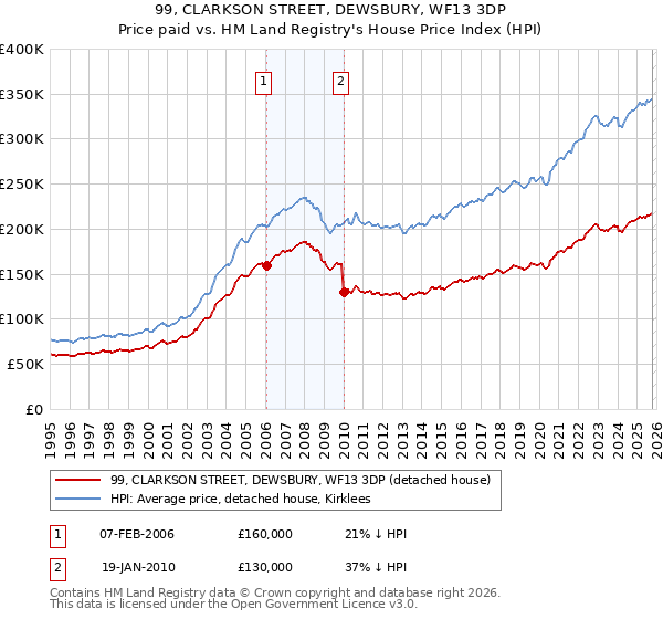99, CLARKSON STREET, DEWSBURY, WF13 3DP: Price paid vs HM Land Registry's House Price Index