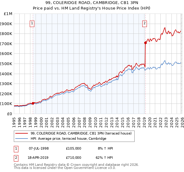 99, COLERIDGE ROAD, CAMBRIDGE, CB1 3PN: Price paid vs HM Land Registry's House Price Index