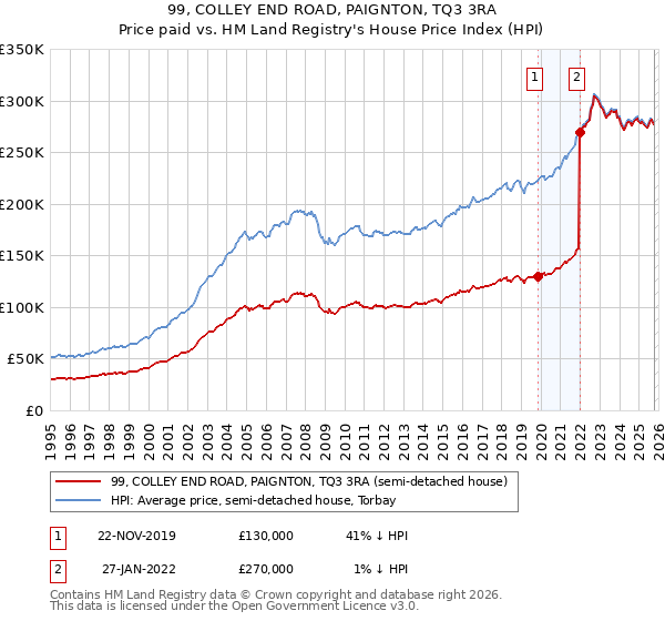 99, COLLEY END ROAD, PAIGNTON, TQ3 3RA: Price paid vs HM Land Registry's House Price Index