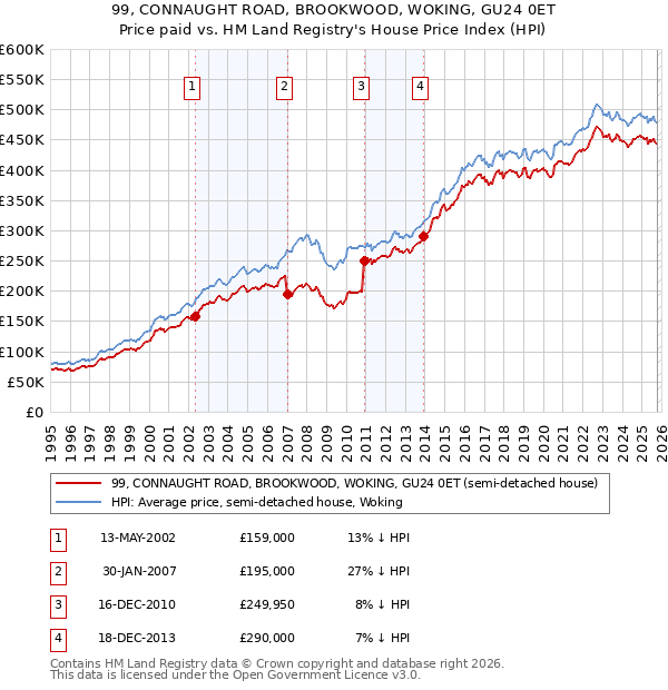 99, CONNAUGHT ROAD, BROOKWOOD, WOKING, GU24 0ET: Price paid vs HM Land Registry's House Price Index