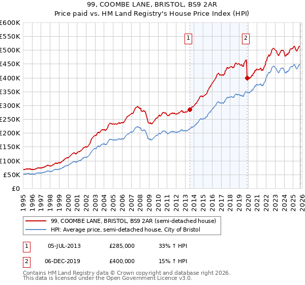 99, COOMBE LANE, BRISTOL, BS9 2AR: Price paid vs HM Land Registry's House Price Index