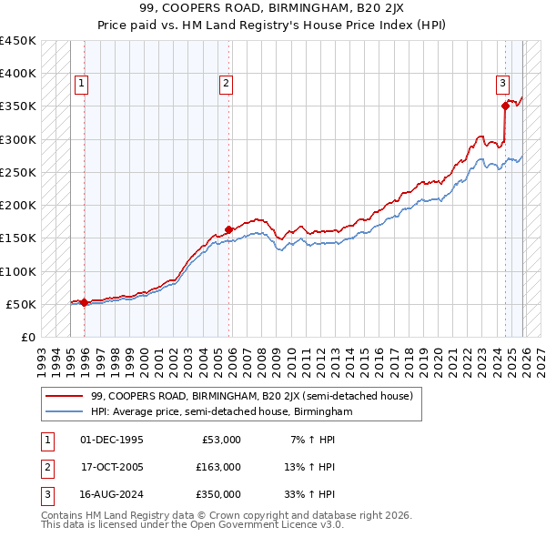 99, COOPERS ROAD, BIRMINGHAM, B20 2JX: Price paid vs HM Land Registry's House Price Index