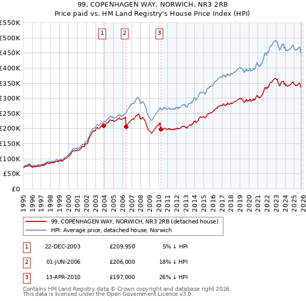 99, COPENHAGEN WAY, NORWICH, NR3 2RB: Price paid vs HM Land Registry's House Price Index