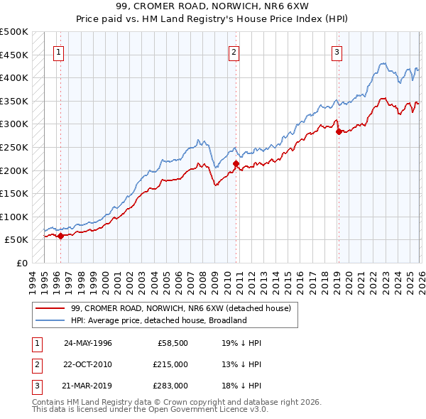 99, CROMER ROAD, NORWICH, NR6 6XW: Price paid vs HM Land Registry's House Price Index