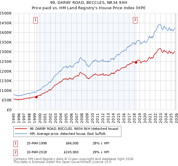 99, DARBY ROAD, BECCLES, NR34 9XH: Price paid vs HM Land Registry's House Price Index