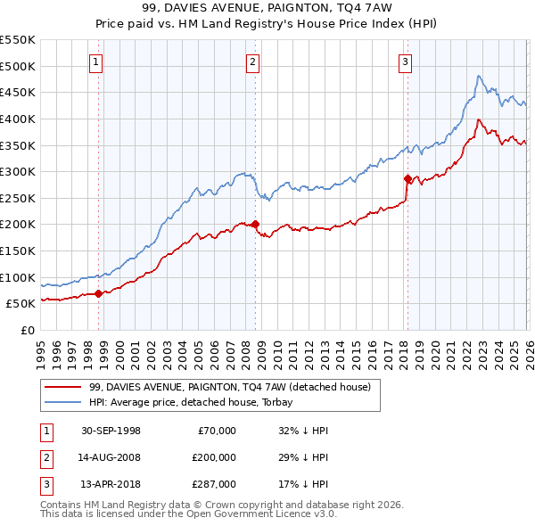 99, DAVIES AVENUE, PAIGNTON, TQ4 7AW: Price paid vs HM Land Registry's House Price Index