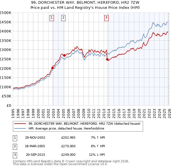 99, DORCHESTER WAY, BELMONT, HEREFORD, HR2 7ZW: Price paid vs HM Land Registry's House Price Index