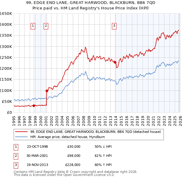 99, EDGE END LANE, GREAT HARWOOD, BLACKBURN, BB6 7QD: Price paid vs HM Land Registry's House Price Index