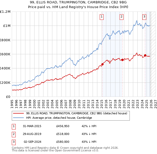 99, ELLIS ROAD, TRUMPINGTON, CAMBRIDGE, CB2 9BG: Price paid vs HM Land Registry's House Price Index