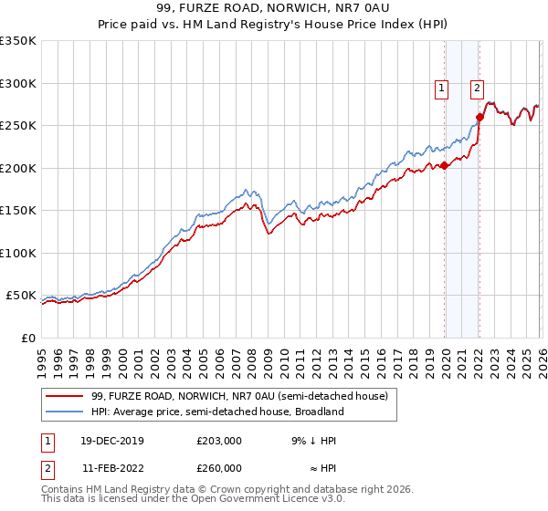 99, FURZE ROAD, NORWICH, NR7 0AU: Price paid vs HM Land Registry's House Price Index