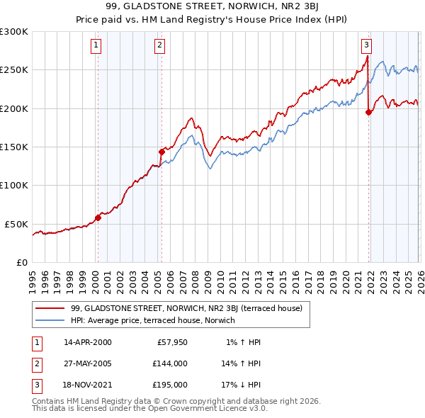 99, GLADSTONE STREET, NORWICH, NR2 3BJ: Price paid vs HM Land Registry's House Price Index