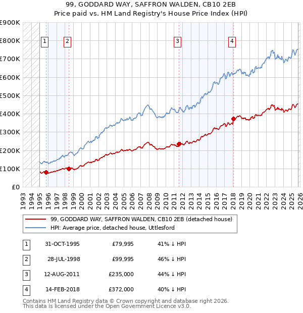 99, GODDARD WAY, SAFFRON WALDEN, CB10 2EB: Price paid vs HM Land Registry's House Price Index