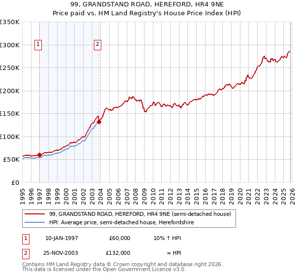 99, GRANDSTAND ROAD, HEREFORD, HR4 9NE: Price paid vs HM Land Registry's House Price Index