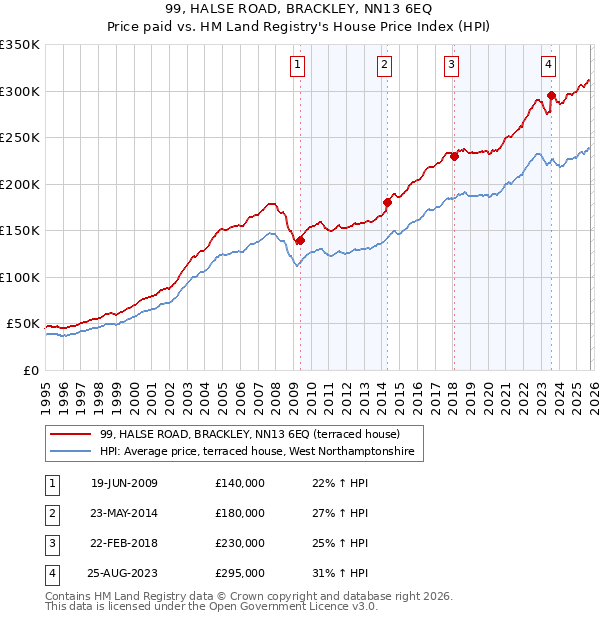 99, HALSE ROAD, BRACKLEY, NN13 6EQ: Price paid vs HM Land Registry's House Price Index