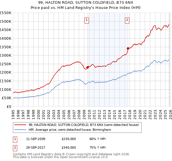 99, HALTON ROAD, SUTTON COLDFIELD, B73 6NX: Price paid vs HM Land Registry's House Price Index
