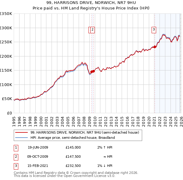 99, HARRISONS DRIVE, NORWICH, NR7 9HU: Price paid vs HM Land Registry's House Price Index