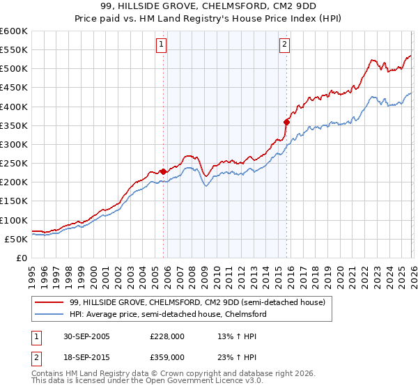 99, HILLSIDE GROVE, CHELMSFORD, CM2 9DD: Price paid vs HM Land Registry's House Price Index