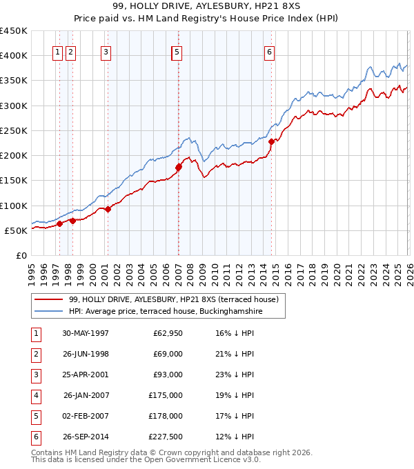 99, HOLLY DRIVE, AYLESBURY, HP21 8XS: Price paid vs HM Land Registry's House Price Index