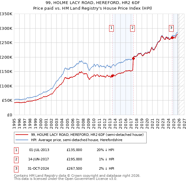 99, HOLME LACY ROAD, HEREFORD, HR2 6DF: Price paid vs HM Land Registry's House Price Index