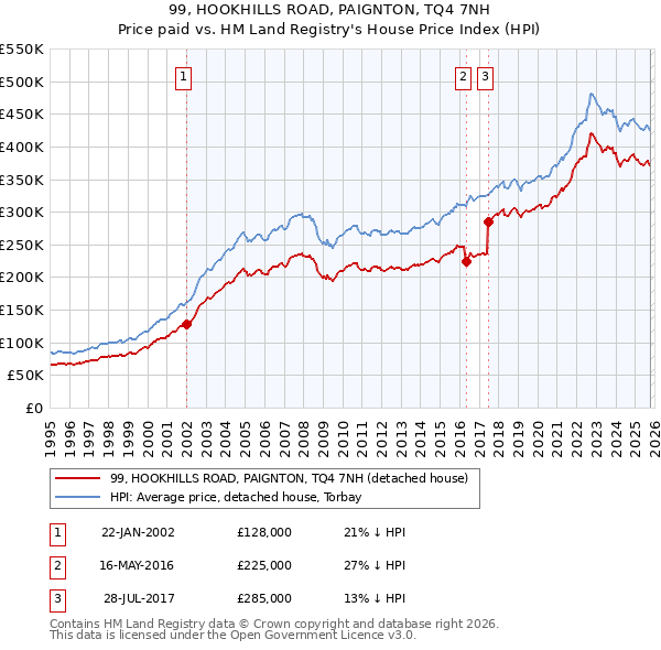 99, HOOKHILLS ROAD, PAIGNTON, TQ4 7NH: Price paid vs HM Land Registry's House Price Index