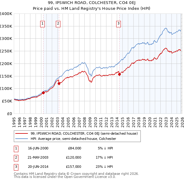 99, IPSWICH ROAD, COLCHESTER, CO4 0EJ: Price paid vs HM Land Registry's House Price Index