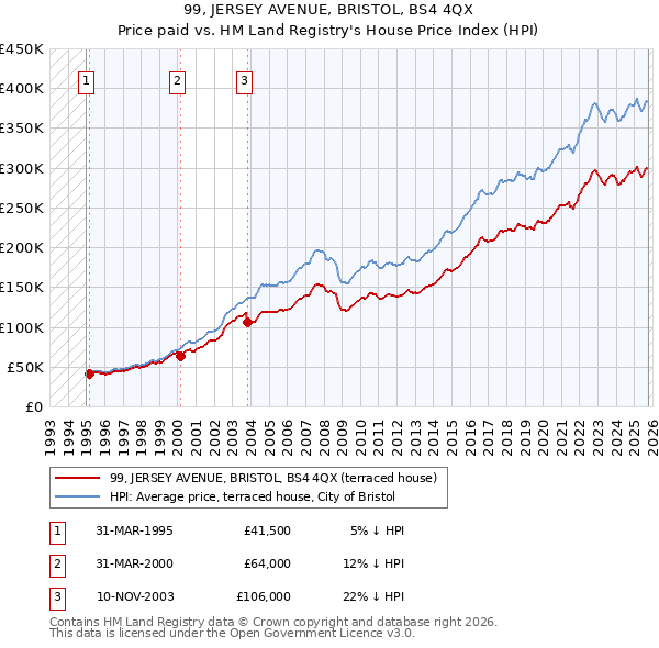 99, JERSEY AVENUE, BRISTOL, BS4 4QX: Price paid vs HM Land Registry's House Price Index