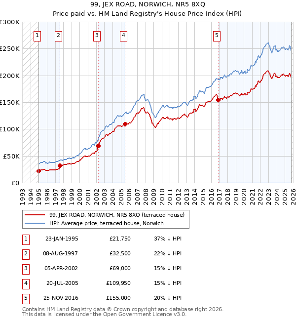99, JEX ROAD, NORWICH, NR5 8XQ: Price paid vs HM Land Registry's House Price Index