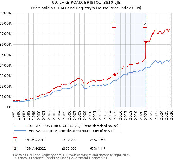 99, LAKE ROAD, BRISTOL, BS10 5JE: Price paid vs HM Land Registry's House Price Index