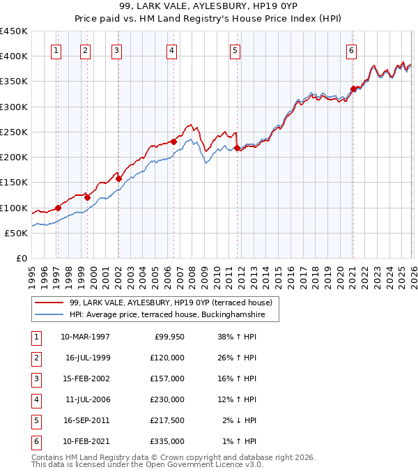 99, LARK VALE, AYLESBURY, HP19 0YP: Price paid vs HM Land Registry's House Price Index