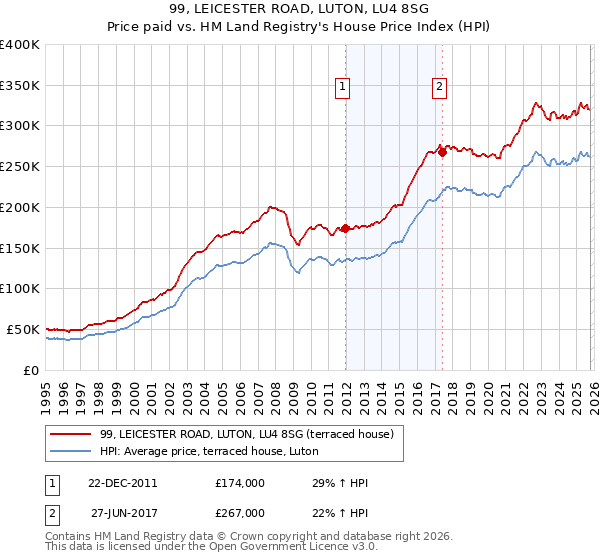 99, LEICESTER ROAD, LUTON, LU4 8SG: Price paid vs HM Land Registry's House Price Index