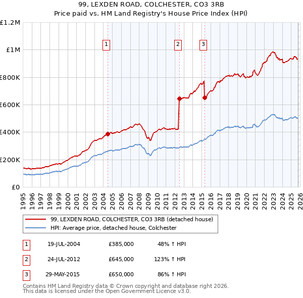99, LEXDEN ROAD, COLCHESTER, CO3 3RB: Price paid vs HM Land Registry's House Price Index