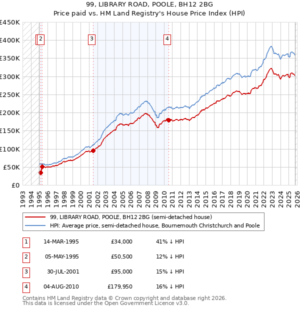 99, LIBRARY ROAD, POOLE, BH12 2BG: Price paid vs HM Land Registry's House Price Index