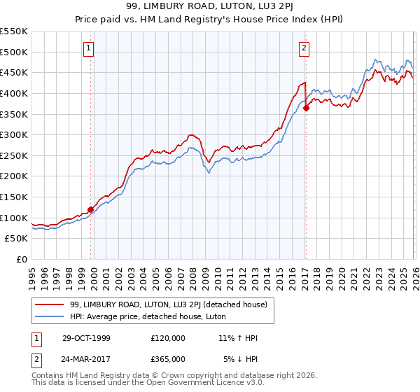 99, LIMBURY ROAD, LUTON, LU3 2PJ: Price paid vs HM Land Registry's House Price Index