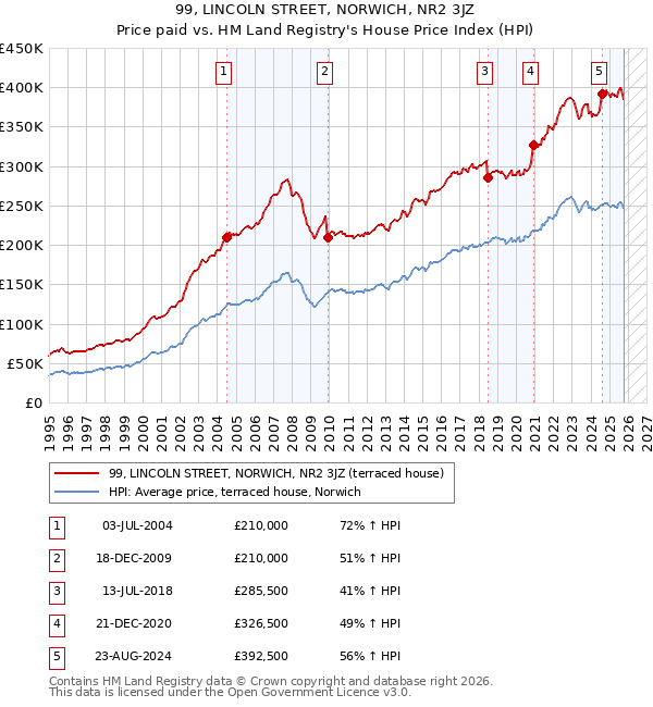 99, LINCOLN STREET, NORWICH, NR2 3JZ: Price paid vs HM Land Registry's House Price Index