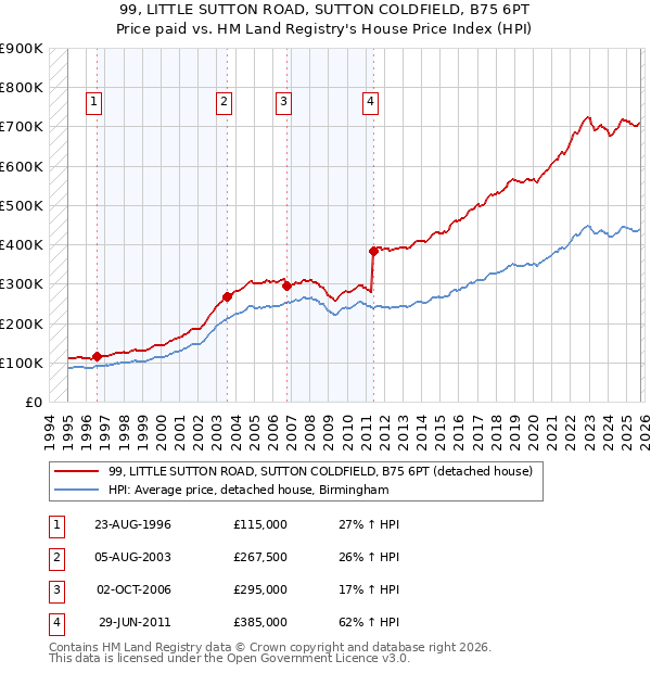 99, LITTLE SUTTON ROAD, SUTTON COLDFIELD, B75 6PT: Price paid vs HM Land Registry's House Price Index