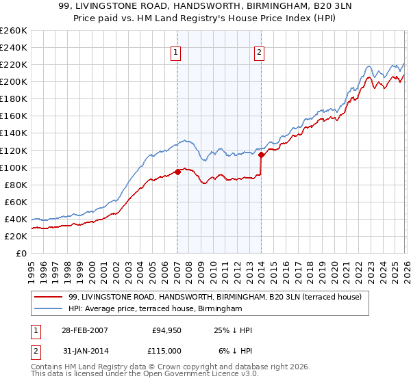 99, LIVINGSTONE ROAD, HANDSWORTH, BIRMINGHAM, B20 3LN: Price paid vs HM Land Registry's House Price Index