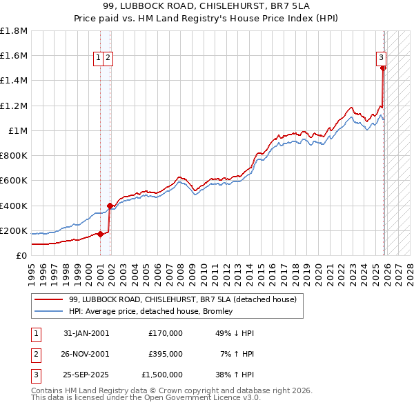 99, LUBBOCK ROAD, CHISLEHURST, BR7 5LA: Price paid vs HM Land Registry's House Price Index
