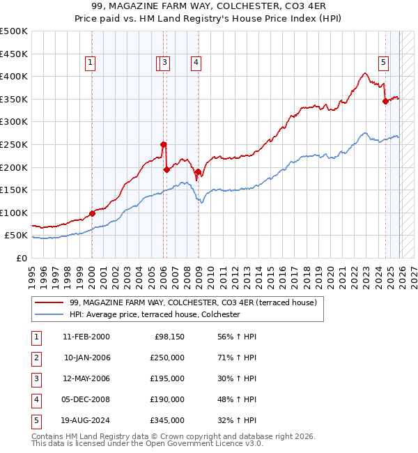99, MAGAZINE FARM WAY, COLCHESTER, CO3 4ER: Price paid vs HM Land Registry's House Price Index