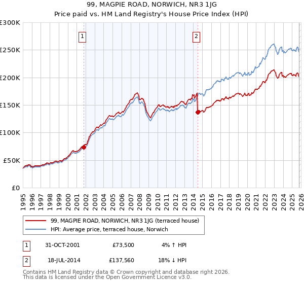 99, MAGPIE ROAD, NORWICH, NR3 1JG: Price paid vs HM Land Registry's House Price Index