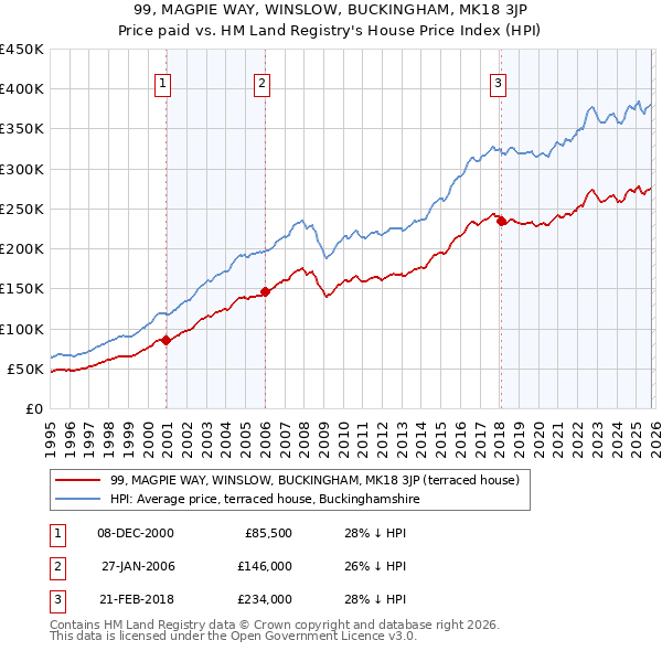 99, MAGPIE WAY, WINSLOW, BUCKINGHAM, MK18 3JP: Price paid vs HM Land Registry's House Price Index